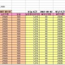 생산시설 관리하는 액셀파일 이미지