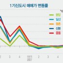 산본 소액투자 10평대 소형 아파트에 관심을 …… 이미지