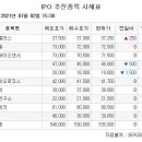 [장외시황] 오비고, 5주 최저가 기록…비상장 주식 시장 하락 이미지