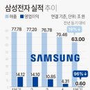 &#39;반도체 적자&#39; 삼성전자, 2분기 &#39;전체 적자&#39; 전망도 나온다 이미지