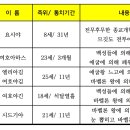TBC 성서연구 - 제21B강 역대상하 메시야왕국의 대망 - (107) 하나님의 말씀대로 해야 삽니다 역대하 36장 11-20절 이미지
