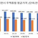 인천 주택 매매가, 상승세 지속 … 2023년 7월 부동산 동향 공개 이미지