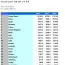 2012~2014 세계GDP변화추이와 썰(겸사겸사 국제정치 이야기 포함)들 이미지