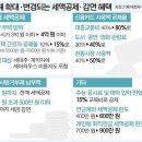 월세 세액공제율 최대 17%(총급여 5500만 원 이하)…대중교통비도 80%로 확대 이미지