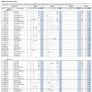 [쇼트트랙]2026/2027 시즌 국가대표 2차 선발대회-제1일 1500m/500m 결승/외 경기(2026.04.11-12 목동빙상장) 이미지