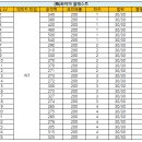 비호분들은 많으니... 곰나/파정 스킬 단순비교 이미지