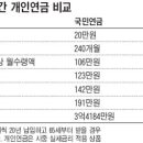 "국민연금도 재테크 수단" 임의 가입자 올들어 급증 - 조선일보(2009.11.26일자)| 이미지