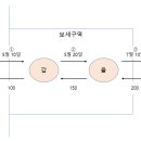 VAT 보세구역을 통한 수입시 과세문제 이미지