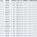 2012년 중국대학순위 이미지