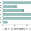 이차전지 기업 32%, 녹색 스킬 내부 동원 이미지