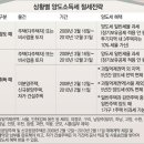 미리 보는 2010년 양도세 절세전략 이미지