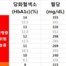 당화혈색소 5.7 관리해야 하는 이유와 혈당 수치 낮추기 이미지