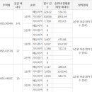 동탄 레이크파크 자연앤 e편한세상 경쟁률 청약 후기