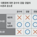 &#39;공수처, 내란죄 직접 수사 가능한가&#39; 논란 이미지