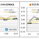 [2월2주 마켓워치] 강남 전셋값 약세로 돌아섰다 이미지