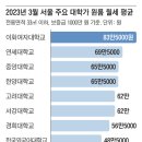 10평도 안 되는 원룸 월세가 84만원…서울에서 가장 비싼 대학가는? 이미지