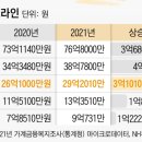 대한민국 가구당 순자산 0.1% ~ 10% 이미지