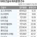 10대 건설사의 공동주택 하자 분쟁 건수 이미지