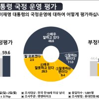 李 긍정 59.6% 펜앤 여론조사상 역대 최고치...부정은 37.9% [펜앤여론조사]