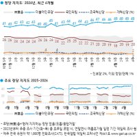 중도층서 이재명·민주당 지지율 ‘압도’… 73%·51% vs 국민의힘 12%