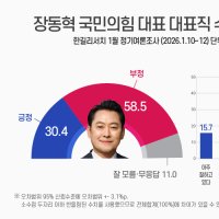 장동혁 대표직 수행평가 58.5% “잘못한다”…61.3% “지도부 변화 없을 것” [쿠키뉴스 여론조사]