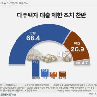 [스트레이트뉴스 여론조사] 국민 열 중 일곱명 “다주택자 대출 제한 찬성”