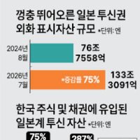 미·일 금리인상 결정 앞두고…커지는 '10조 엔캐리' 청산 공포