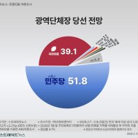 [스트레이트뉴스 여론조사] 광역단체장 당선 가능성 민주 51.8% vs 국힘 39.1%…與 우세