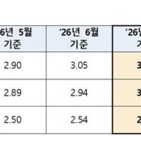 코픽스 두 달 새 0.28%P 뛰었다…5억 주담대 이자 연 140만원↑