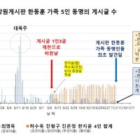 장예찬 “한동훈 딸 계정 당원 게시판 글, 디시-네이버에도 똑같이 올라와”