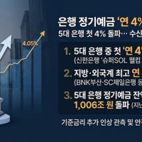 5대 은행 예금도 ‘연 4% 벽’ 넘었다…신한은행 필두, 수신 경쟁
