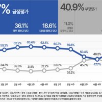 李지지율 3달 만 큰폭 반등 54.7%…국힘 한동훈계 징계, 민주지지층이 반겨
