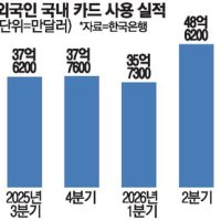 韓서 지갑 활짝 연 외국인 … 카드로 6.5조 긁었다