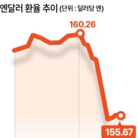 엔화값 단숨에 155엔대 급등…日銀 매파 발언, 금리인상 가속 기대