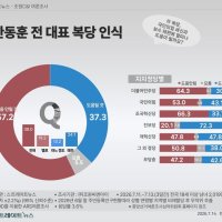 [스트레이트뉴스 여론조사] "한동훈 복당, 국힘과 보수에 도움 안돼" 57%