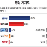 [미디어토마토] 정당지지도 민주당 45.3% 국힘 31.9%, 격차 13.4%p로 더 커져
