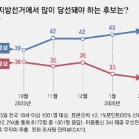 국힘 떠나는 중도층… 6·3지선 여야 지지율 격차 넉달새 3 → 12%P