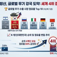 K-방산, 작년 세계 4위 점령…‘글로벌 무기 강국’ 우뚝