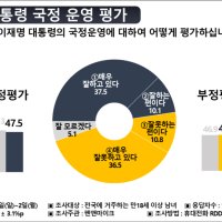 이재명 국정운영평가, 긍정 47.5% vs 부정 47.4% '팽팽'...긍정 1.8%p 내려 [펜앤여론조사]