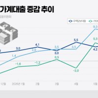빚내서 주식·집 샀다…5대은행 주담대·마통 '사상 최대'