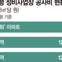 "분담금 7억 낼 판"… 3.3㎡당 재건축 공사비 역대 최고