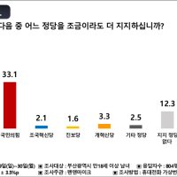 부산 정당지지도, 민주 44.2% vs 국민의힘 33.1% [펜앤여론조사]