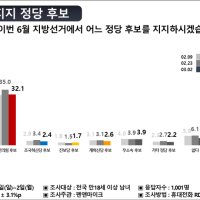 지방선거, 민주 48.5% vs 국민의힘 32.1% [펜앤여론조사]