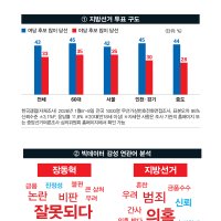 민심에 ‘역주행’하니 ‘정권 심판론’ 대신 ‘보수 심판론’ 우세 [배종찬의 민심풍향계]
