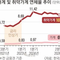 한은 “금리 인상 후폭풍 9개월 뒤 본격화”