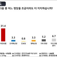 민주당 48.8%·국민의힘 31.4%...양당 격차 17.4%p [펜앤여론조사]