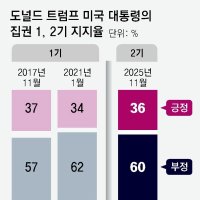 트럼프 지지율 36%, 11개월만에 최저… 공화-무당파서 빠져