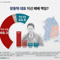 [스트레이트뉴스 여론조사] "선거 결과, 장동혁 책임" 70%