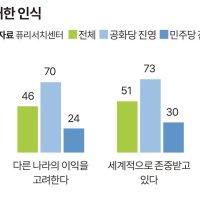 미국인 83%, "트럼프 정권은 타국 내정에 간섭적" [세계·사람·생각]