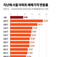 강남·한강벨트 세부담 커진다…“반포자이 1275만→1790만원”
